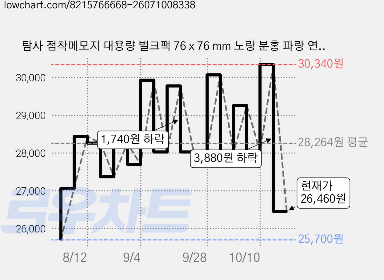 탐사 점착메모지 대용량 벌크팩 76 x 76 mm 노랑 분홍 파랑 연두 100매 20개 1세트 알뜰팩, 혼합색상, 2세트 가격 변동 차트, 현재가 26,460원, 관측 최저가 25,700원