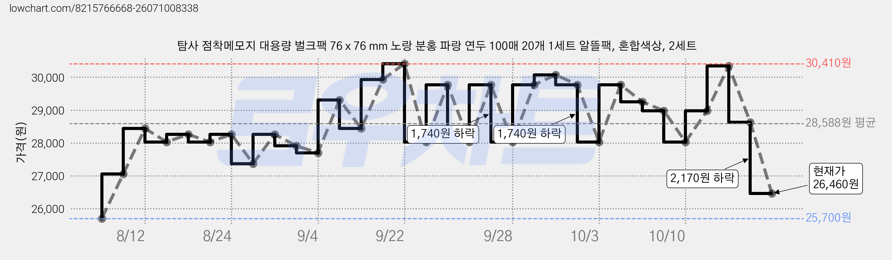탐사 점착메모지 대용량 벌크팩 76 x 76 mm 노랑 분홍 파랑 연두 100매 20개 1세트 알뜰팩, 혼합색상, 2세트 가격 변동 차트, 현재가 26,460원, 관측 최저가 25,700원