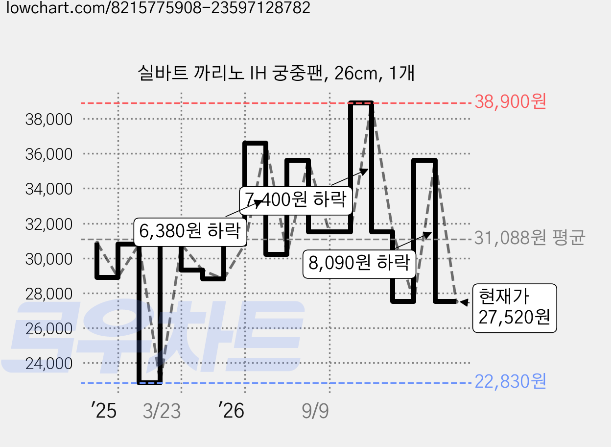 실바트 까리노 IH 궁중팬, 26cm, 1개 가격 변동 차트, 현재가 27,520원, 관측 최저가 22,830원