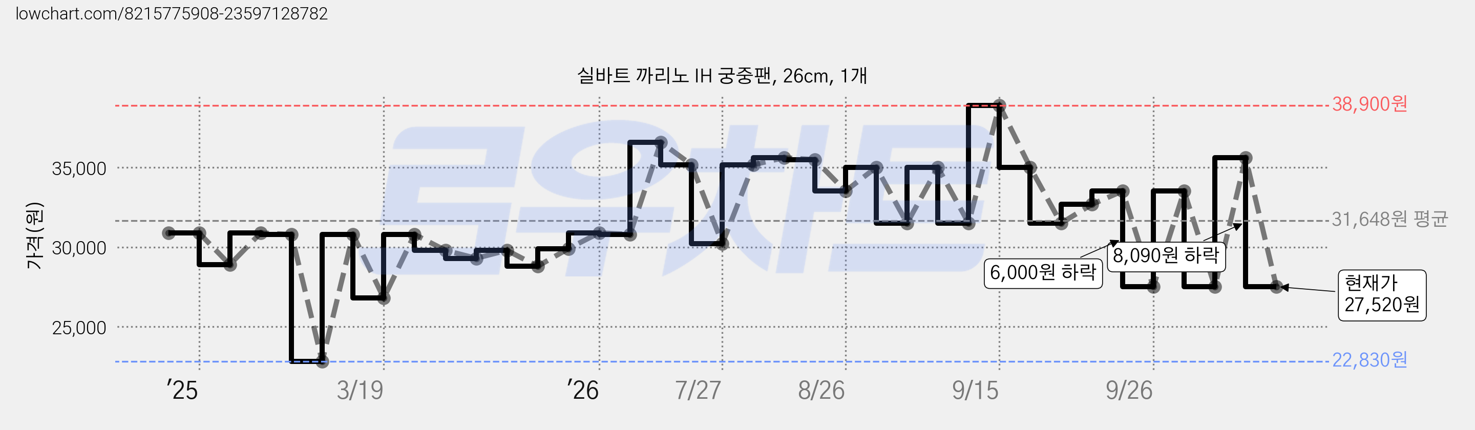 실바트 까리노 IH 궁중팬, 26cm, 1개 가격 변동 차트, 현재가 27,520원, 관측 최저가 22,830원