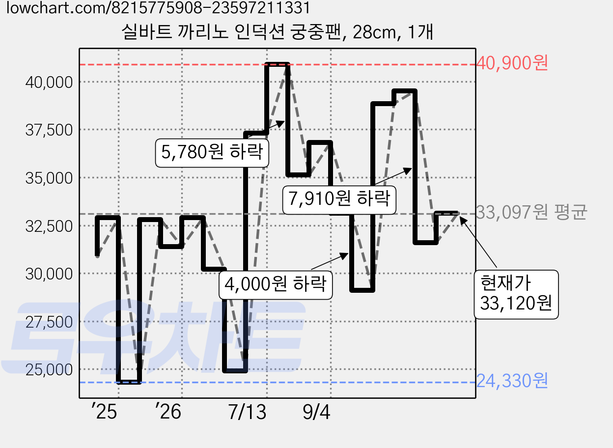실바트 까리노 인덕션 궁중팬, 28cm, 1개 가격 변동 차트, 현재가 33,120원, 관측 최저가 24,330원