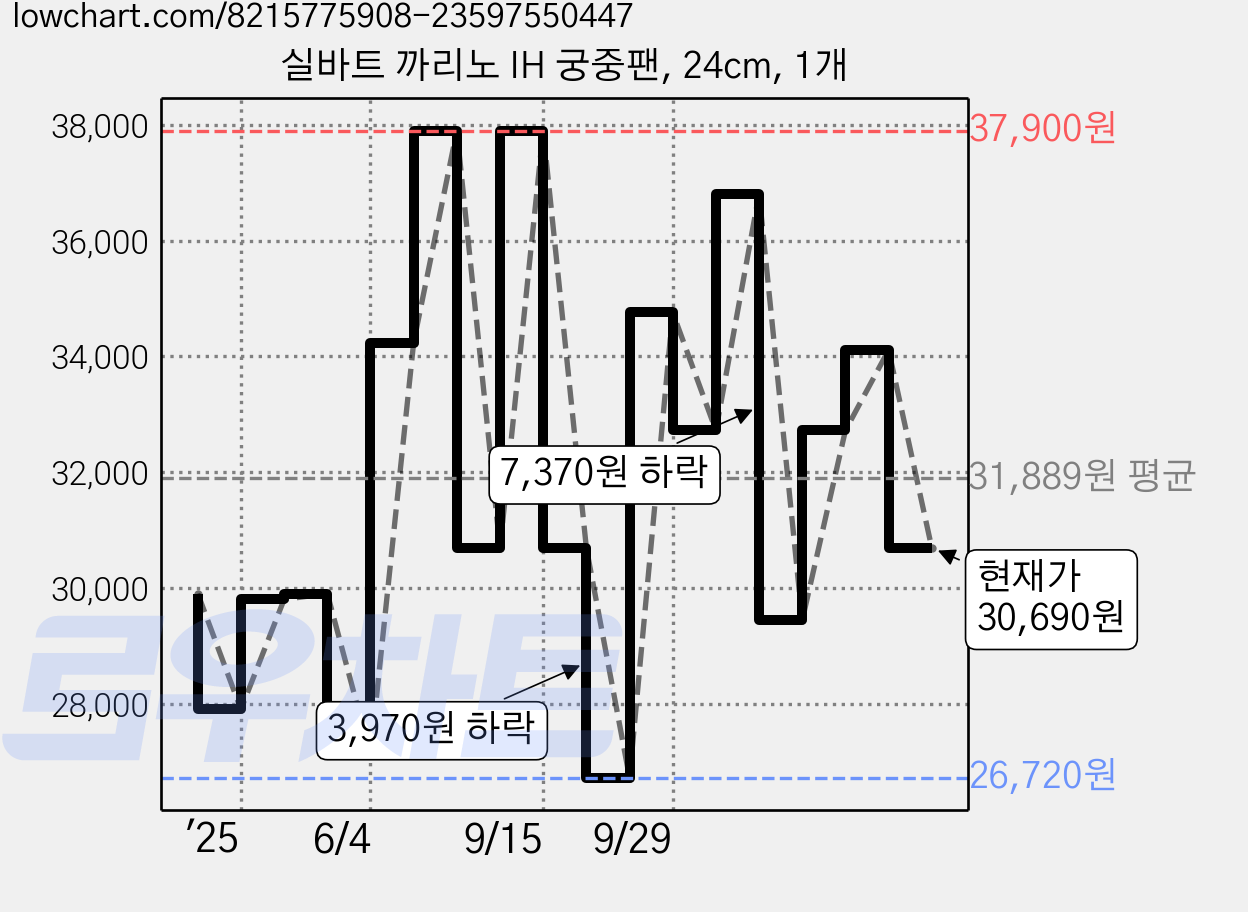 실바트 까리노 IH 궁중팬, 24cm, 1개 가격 변동 차트, 현재가 30,690원, 관측 최저가 26,720원