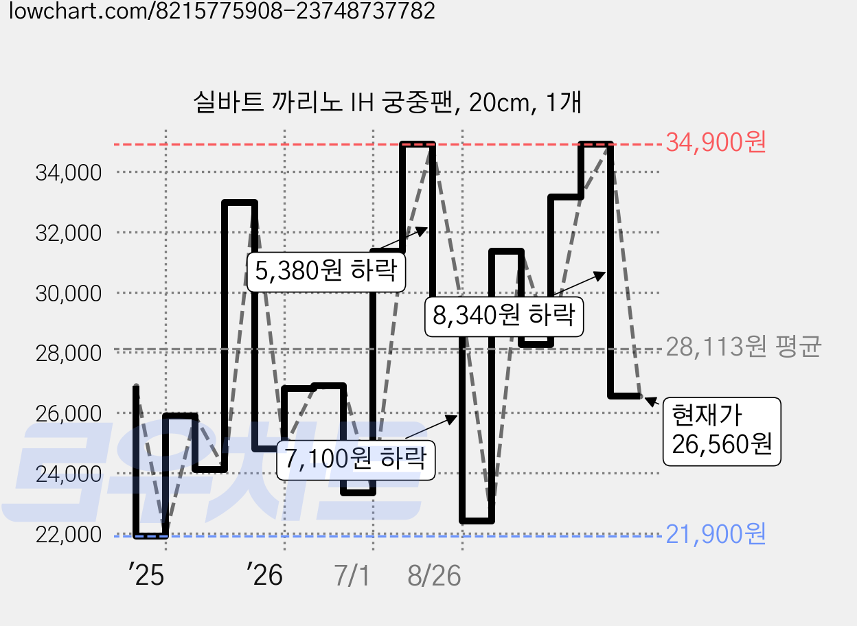 실바트 까리노 IH 궁중팬, 20cm, 1개 가격 변동 차트, 현재가 26,560원, 관측 최저가 21,900원
