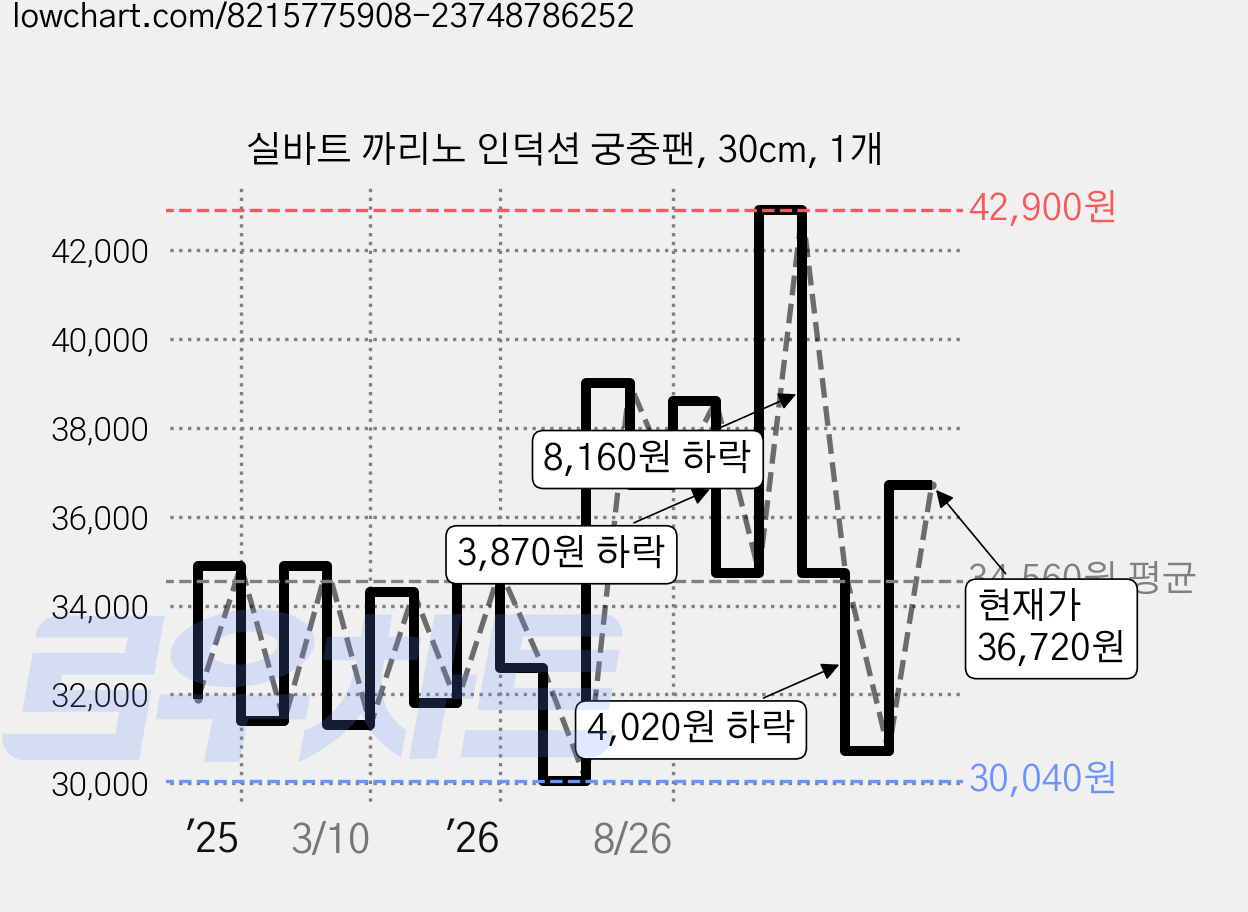 실바트 까리노 인덕션 궁중팬, 30cm, 1개 가격 변동 차트, 현재가 36,720원, 관측 최저가 25,830원