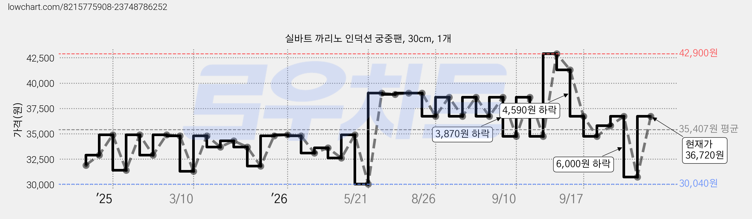 실바트 까리노 인덕션 궁중팬, 30cm, 1개 가격 변동 차트, 현재가 36,720원, 관측 최저가 25,830원