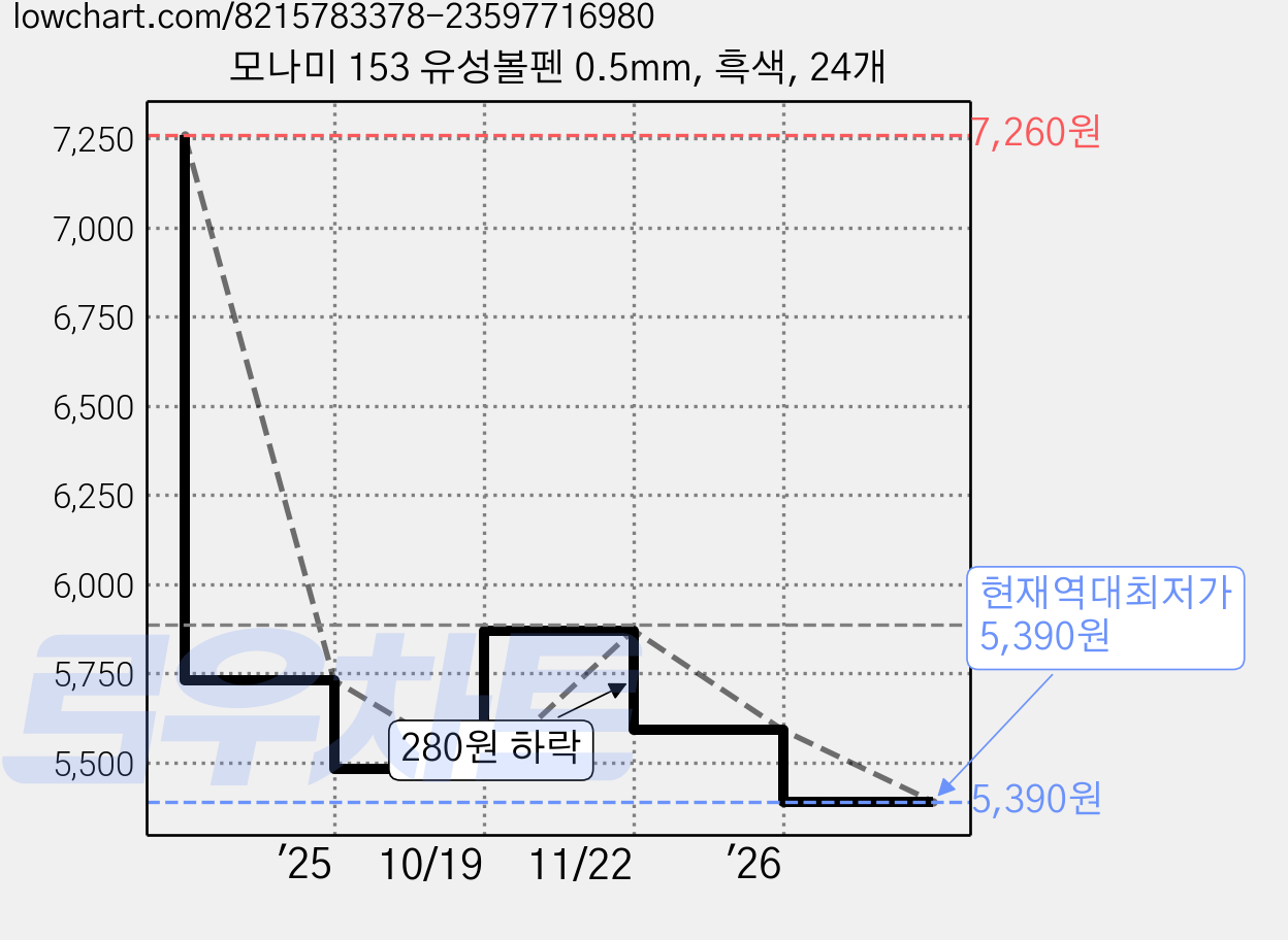 모나미 153 유성볼펜 0.5mm, 흑색, 24개 가격 변동 차트, 현재가 5,390원, 역대최저가
