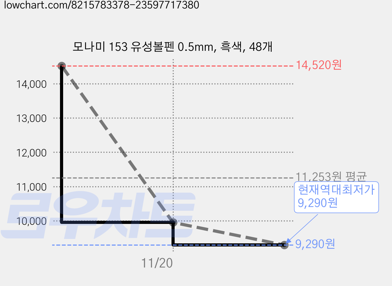 모나미 153 유성볼펜 0.5mm, 흑색, 48개 가격 변동 차트, 현재가 9,290원, 역대최저가