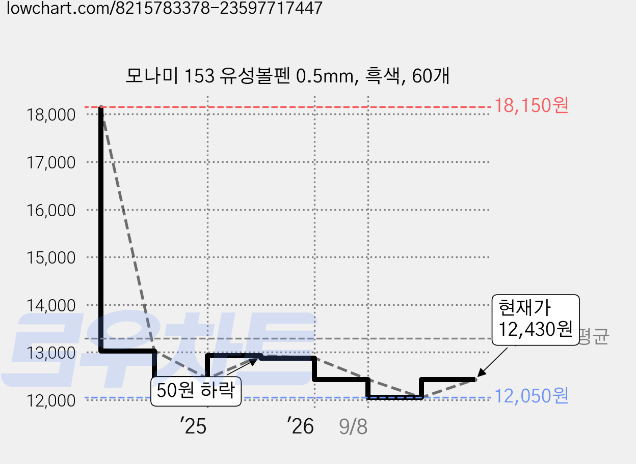 모나미 153 유성볼펜 0.5mm, 흑색, 60개 가격 변동 차트, 현재가 12,430원, 관측 최저가 12,050원