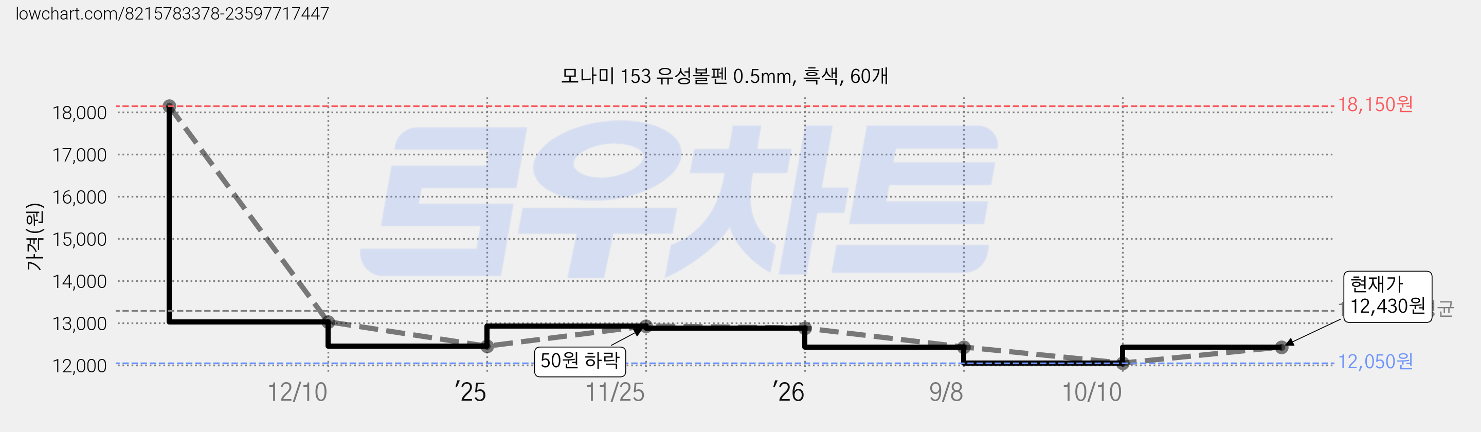 모나미 153 유성볼펜 0.5mm, 흑색, 60개 가격 변동 차트, 현재가 12,430원, 관측 최저가 12,050원