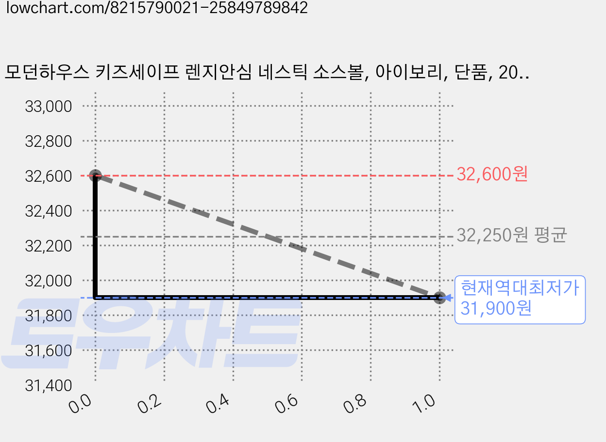 모던하우스 키즈세이프 렌지안심 네스틱 소스볼, 아이보리, 단품, 20개 가격 변동 차트, 현재가 31,900원, 역대최저가
