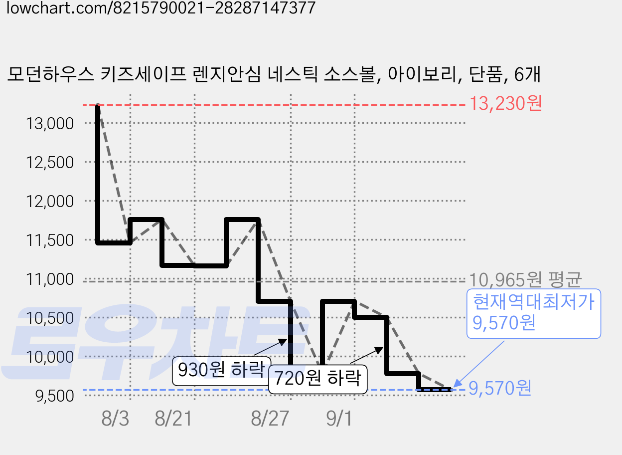 모던하우스 키즈세이프 렌지안심 네스틱 소스볼, 아이보리, 단품, 6개 가격 변동 차트, 현재가 9,570원, 역대최저가