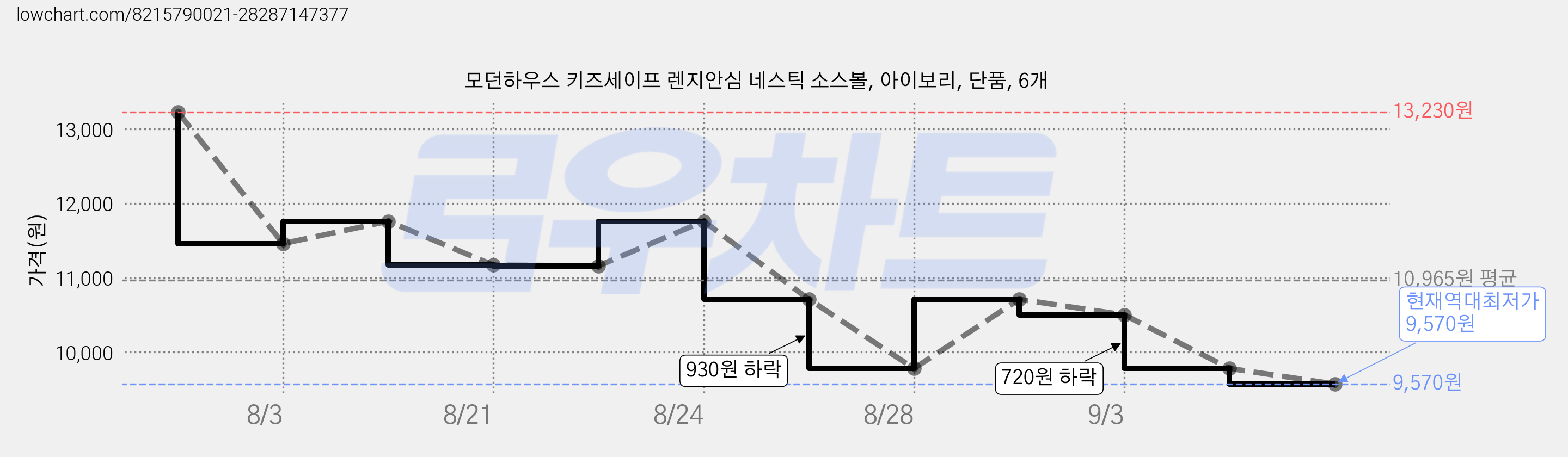 모던하우스 키즈세이프 렌지안심 네스틱 소스볼, 아이보리, 단품, 6개 가격 변동 차트, 현재가 9,570원, 역대최저가
