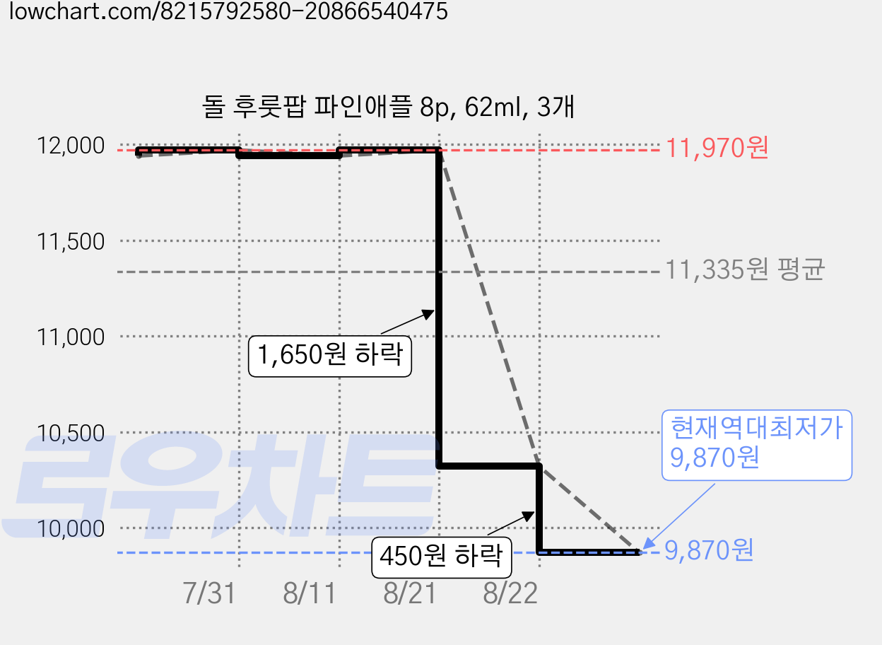 돌 후룻팝 파인애플 8p, 62ml, 3개 가격 변동 차트, 현재가 9,870원, 역대최저가