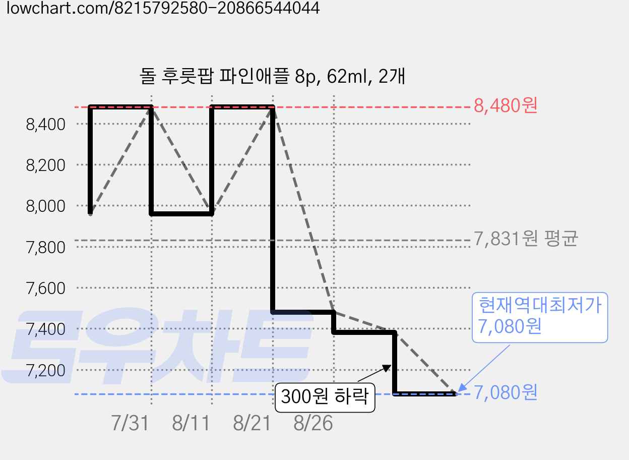 돌 후룻팝 파인애플 8p, 62ml, 2개 가격 변동 차트, 현재가 7,080원, 역대최저가