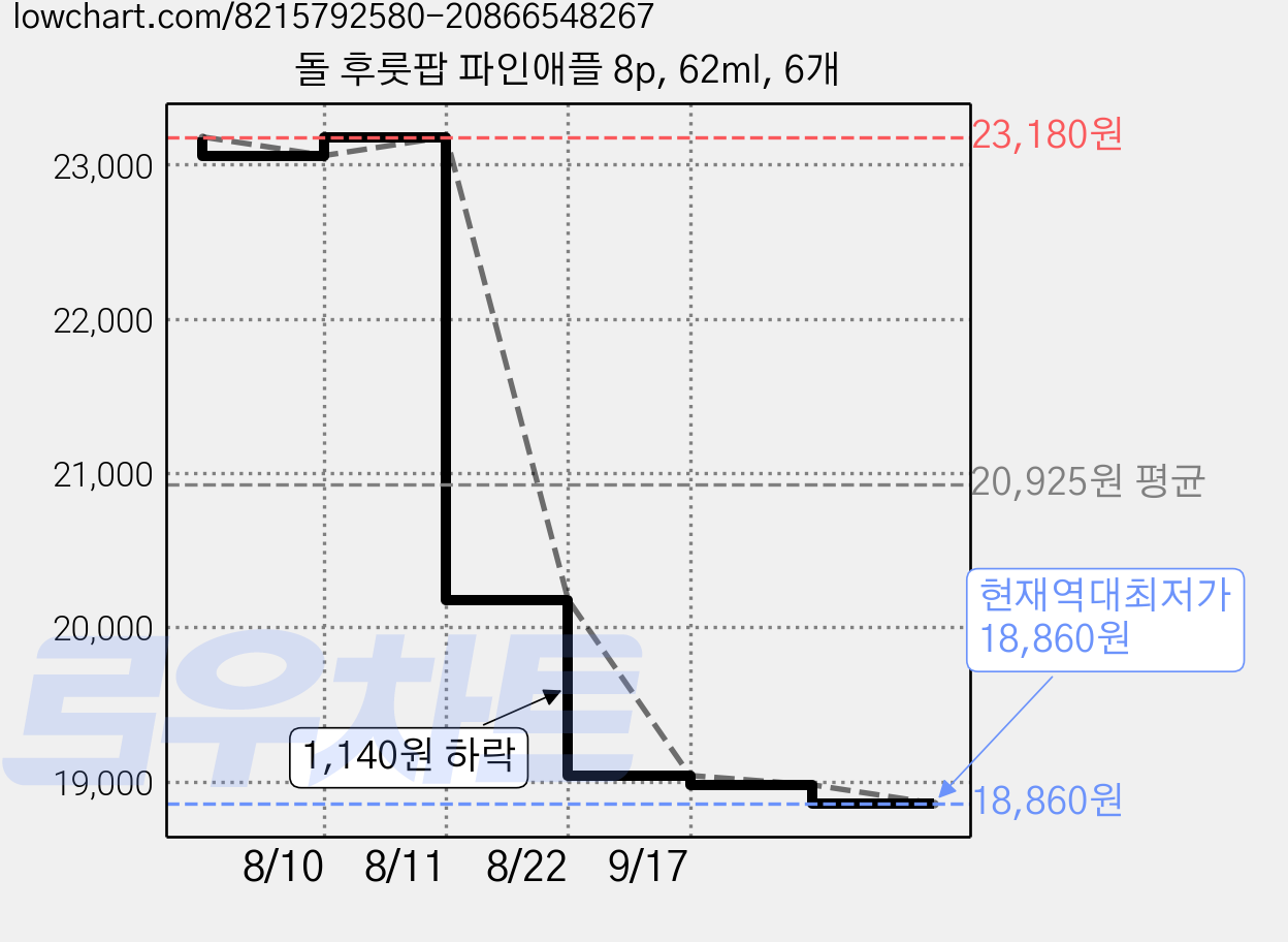 돌 후룻팝 파인애플 8p, 62ml, 6개 가격 변동 차트, 현재가 18,860원, 역대최저가
