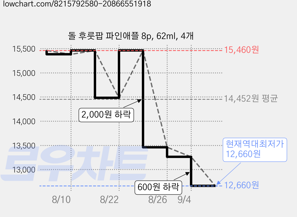 돌 후룻팝 파인애플 8p, 62ml, 4개 가격 변동 차트, 현재가 12,660원, 역대최저가