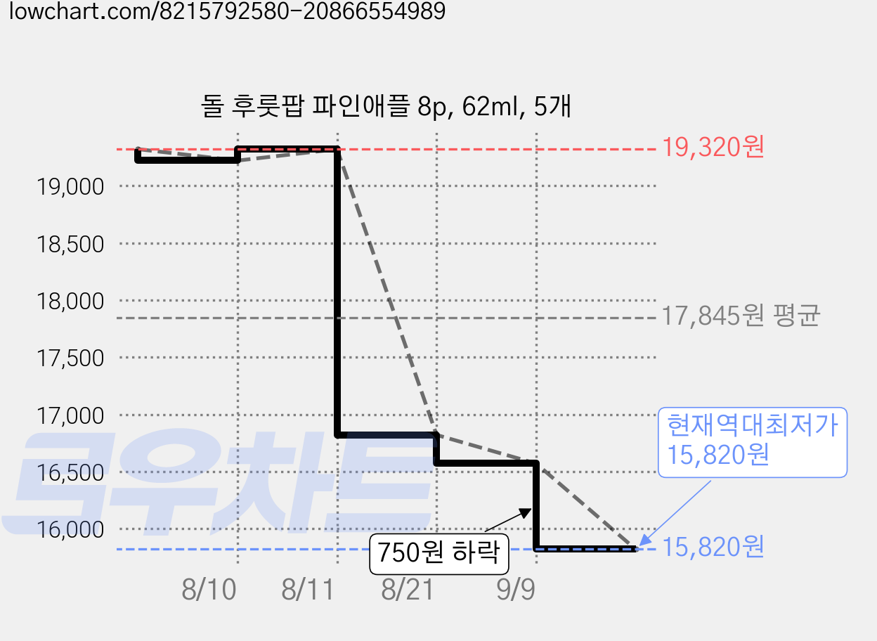 돌 후룻팝 파인애플 8p, 62ml, 5개 가격 변동 차트, 현재가 15,820원, 역대최저가