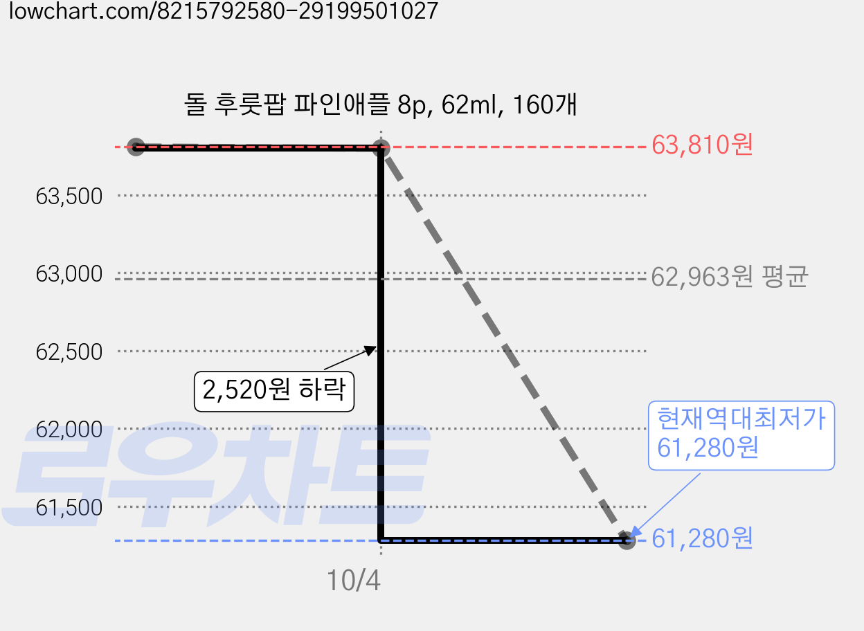 돌 후룻팝 파인애플 8p, 62ml, 160개 가격 변동 차트, 현재가 61,280원, 역대최저가