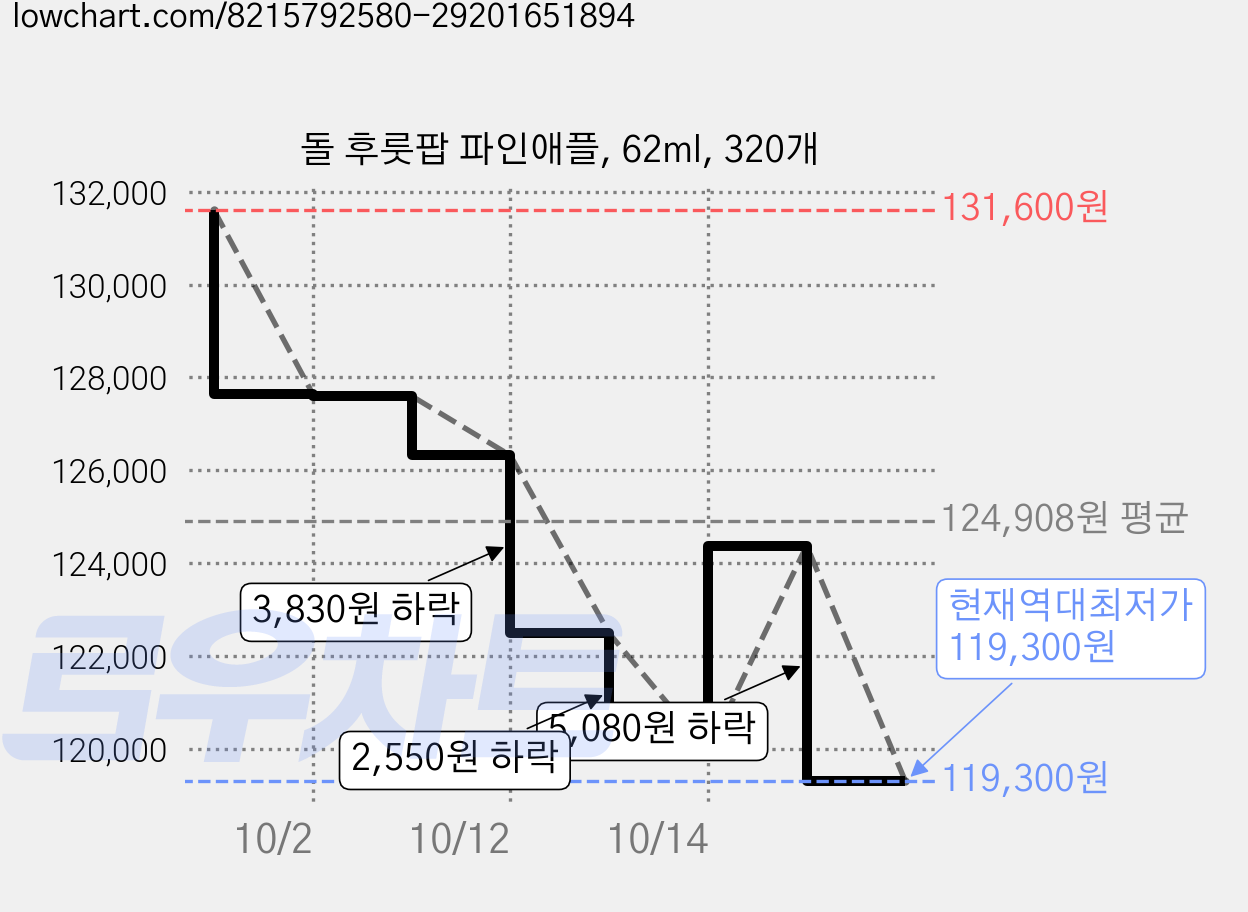 돌 후룻팝 파인애플, 62ml, 320개 가격 변동 차트, 현재가 119,300원, 역대최저가
