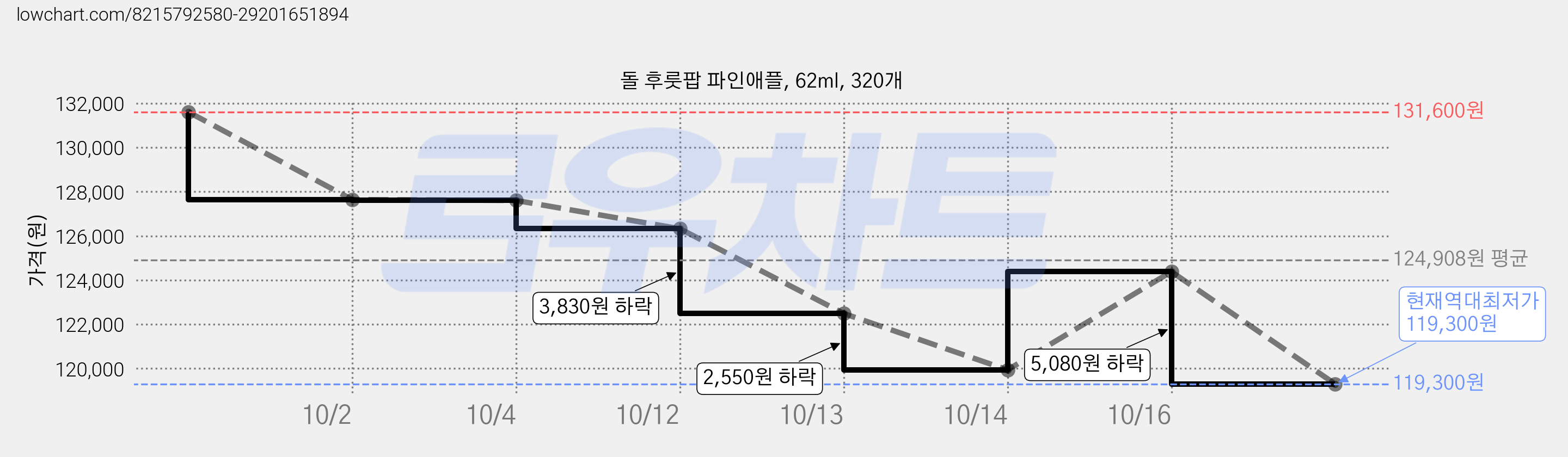 돌 후룻팝 파인애플, 62ml, 320개 가격 변동 차트, 현재가 119,300원, 역대최저가