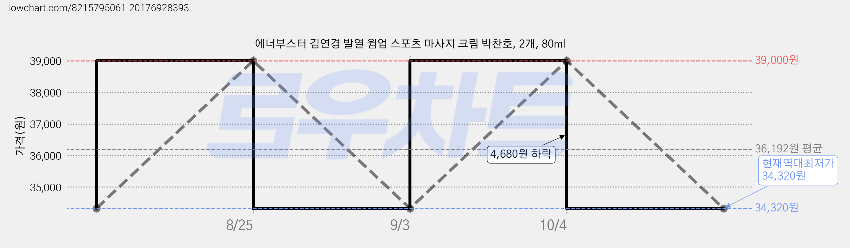 에너부스터 김연경 발열 웜업 스포츠 마사지 크림 박찬호, 2개, 80ml 가격 변동 차트, 현재가 34,320원, 역대최저가