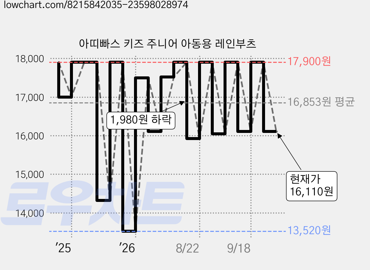 아띠빠스 키즈 주니어 아동용 레인부츠 가격 변동 차트, 현재가 16,110원, 관측 최저가 13,520원