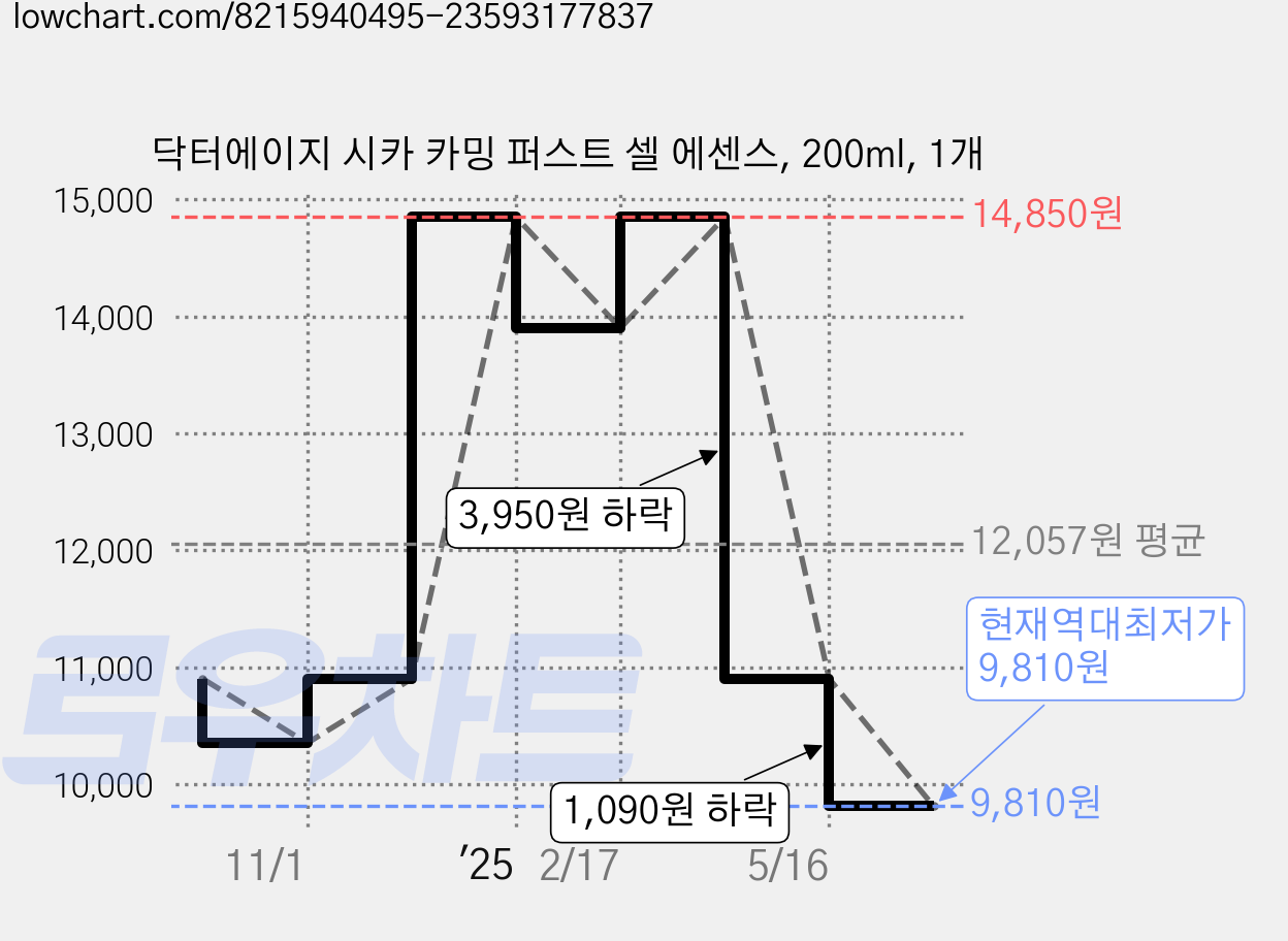 닥터에이지 시카 카밍 퍼스트 셀 에센스, 200ml, 1개 가격 변동 차트, 현재가 9,810원, 역대최저가