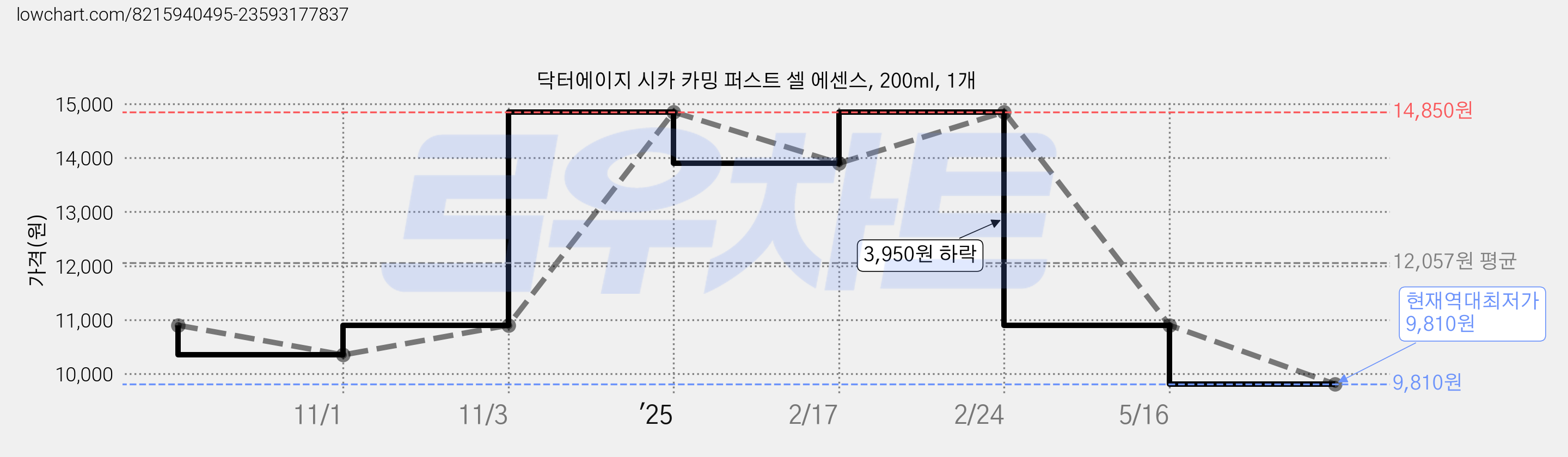 닥터에이지 시카 카밍 퍼스트 셀 에센스, 200ml, 1개 가격 변동 차트, 현재가 9,810원, 역대최저가