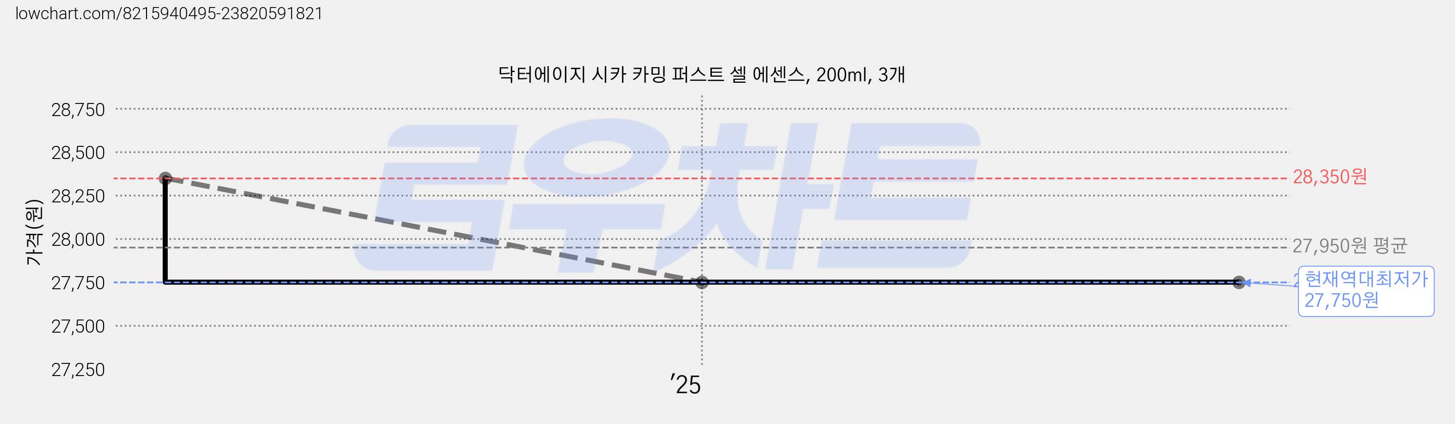 닥터에이지 시카 카밍 퍼스트 셀 에센스, 200ml, 3개 가격 변동 차트, 현재가 27,750원, 역대최저가
