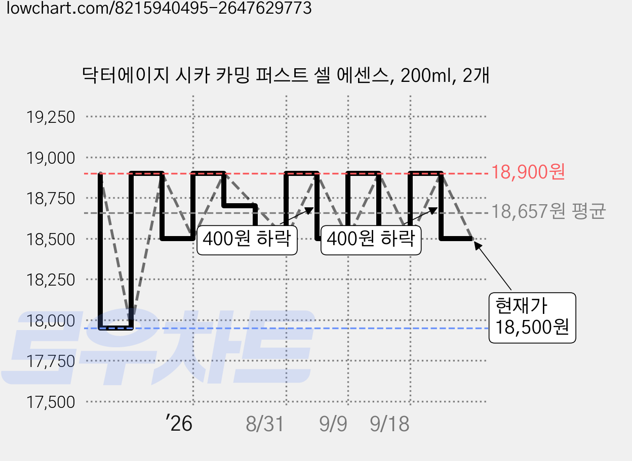 닥터에이지 시카 카밍 퍼스트 셀 에센스, 200ml, 2개 가격 변동 차트, 현재가 18,500원, 관측 최저가 15,120원