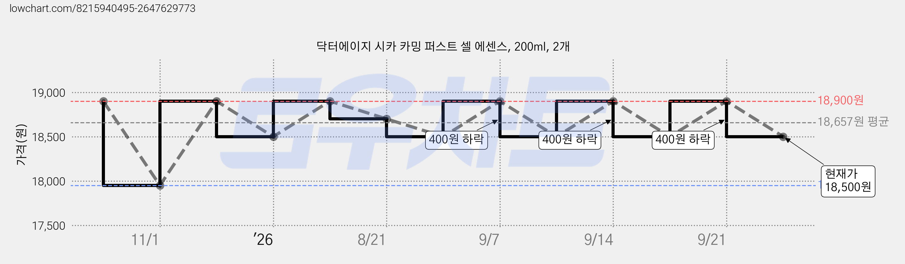 닥터에이지 시카 카밍 퍼스트 셀 에센스, 200ml, 2개 가격 변동 차트, 현재가 18,500원, 관측 최저가 15,120원