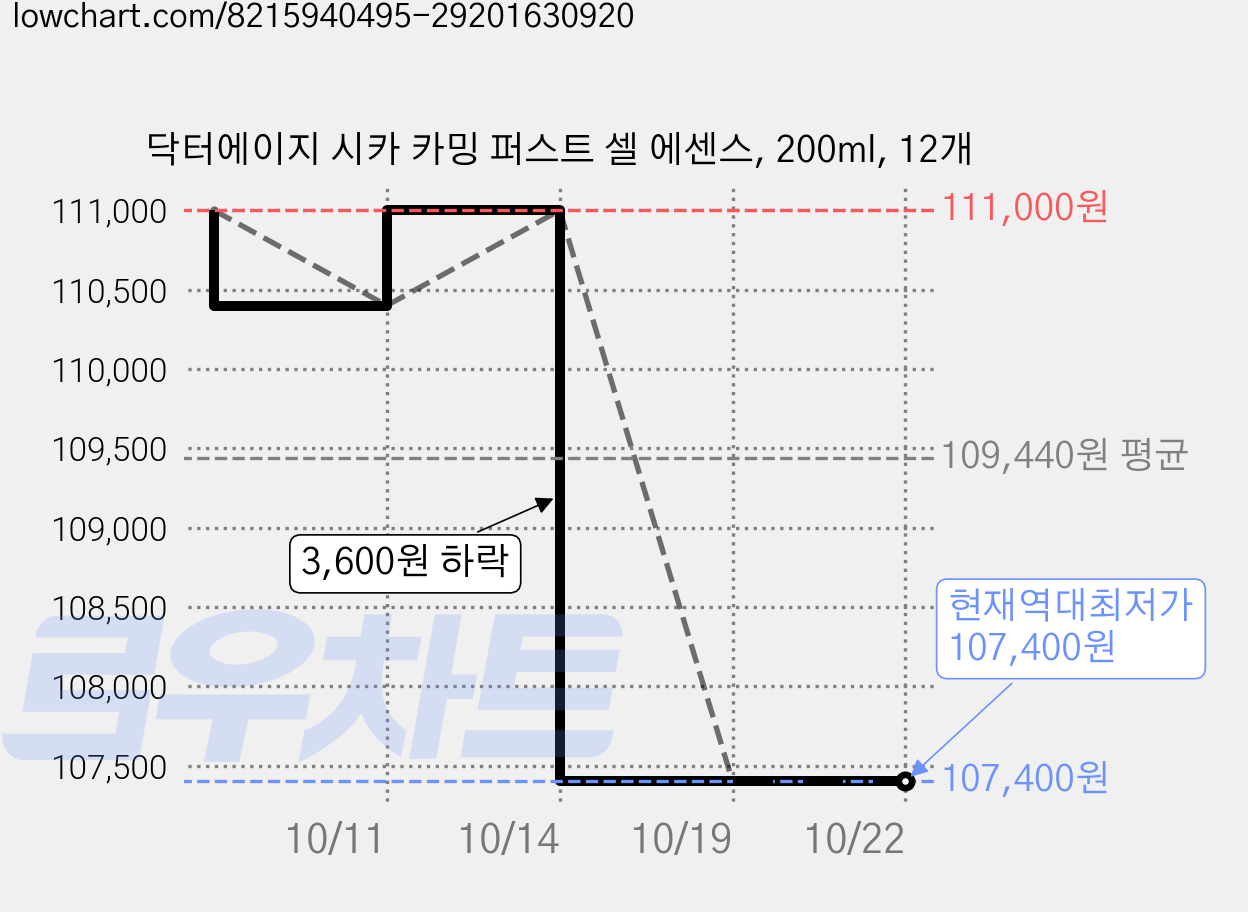 닥터에이지 시카 카밍 퍼스트 셀 에센스, 200ml, 12개 가격 변동 차트, 현재가 107,400원, 역대최저가