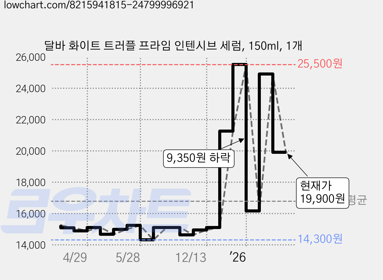 달바 화이트 트러플 프라임 인텐시브 세럼, 150ml, 1개 가격 변동 차트, 현재가 19,900원, 관측 최저가 14,300원