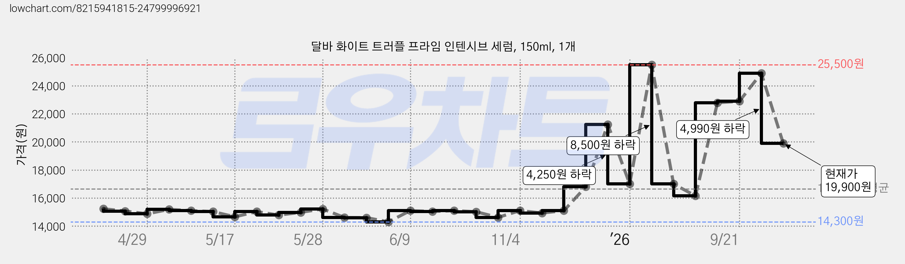 달바 화이트 트러플 프라임 인텐시브 세럼, 150ml, 1개 가격 변동 차트, 현재가 19,900원, 관측 최저가 14,300원