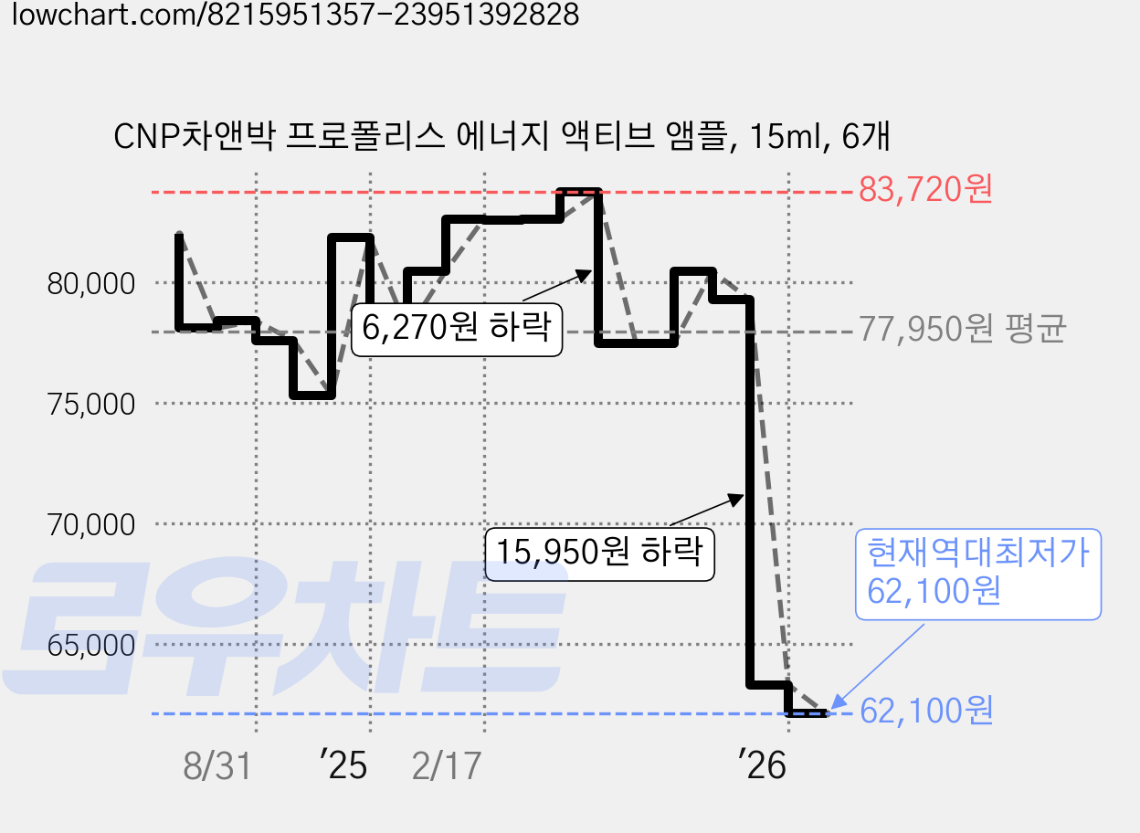 CNP차앤박 프로폴리스 에너지 액티브 앰플, 15ml, 6개 가격 변동 차트, 현재가 62,100원, 역대최저가