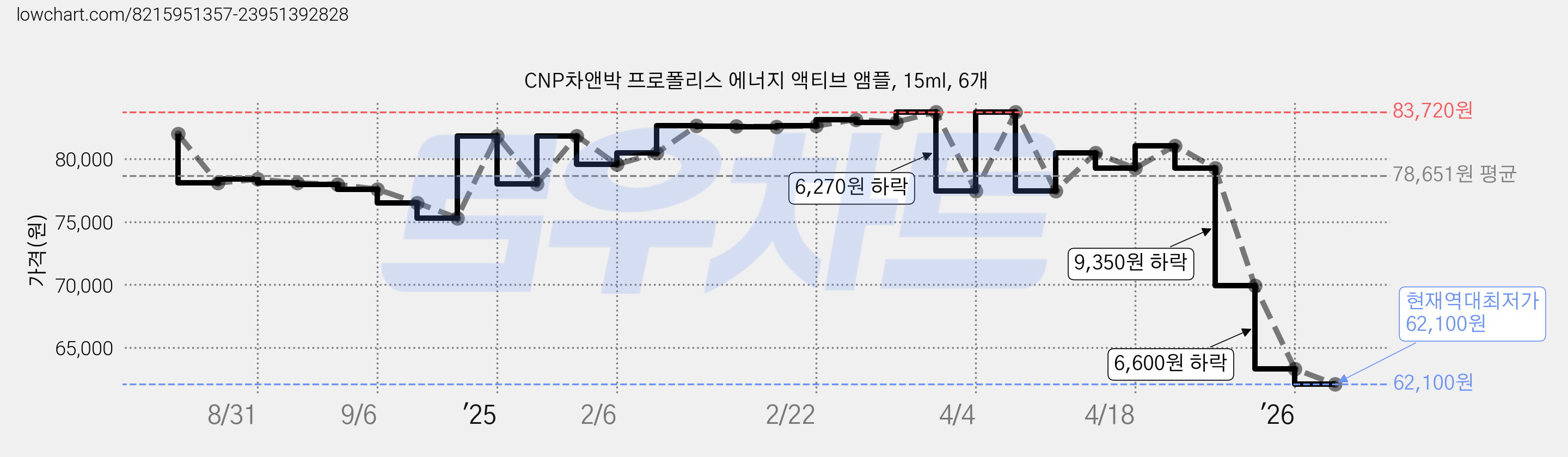 CNP차앤박 프로폴리스 에너지 액티브 앰플, 15ml, 6개 가격 변동 차트, 현재가 62,100원, 역대최저가