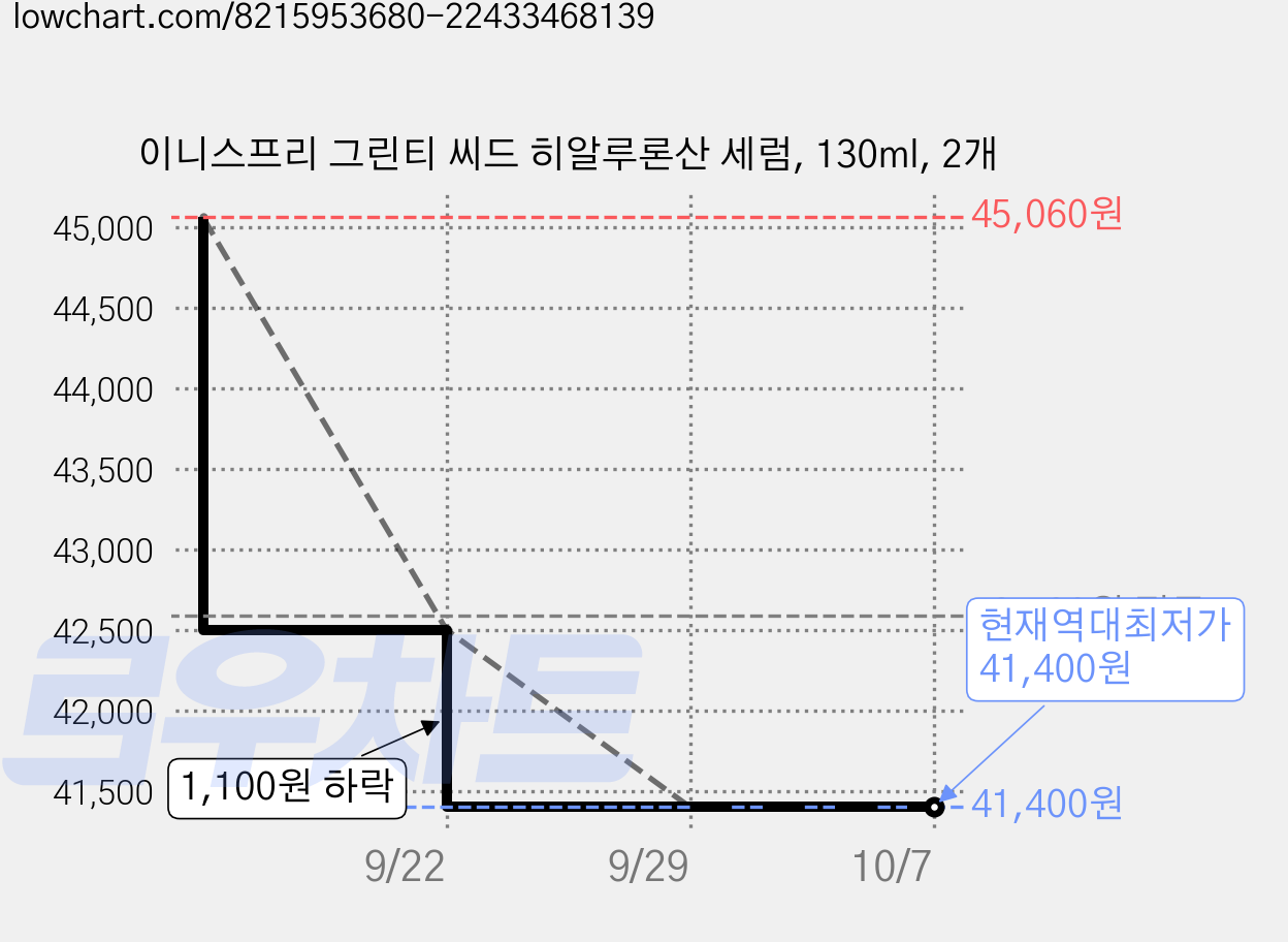 이니스프리 그린티 씨드 히알루론산 세럼, 130ml, 2개 가격 변동 차트, 현재가 41,400원, 역대최저가