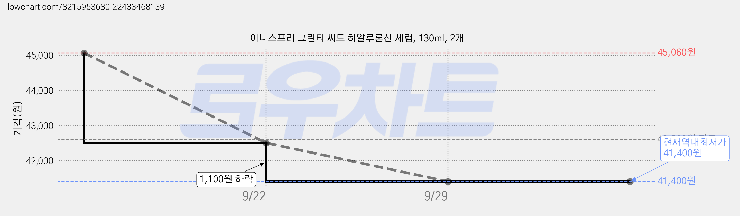 이니스프리 그린티 씨드 히알루론산 세럼, 130ml, 2개 가격 변동 차트, 현재가 41,400원, 역대최저가