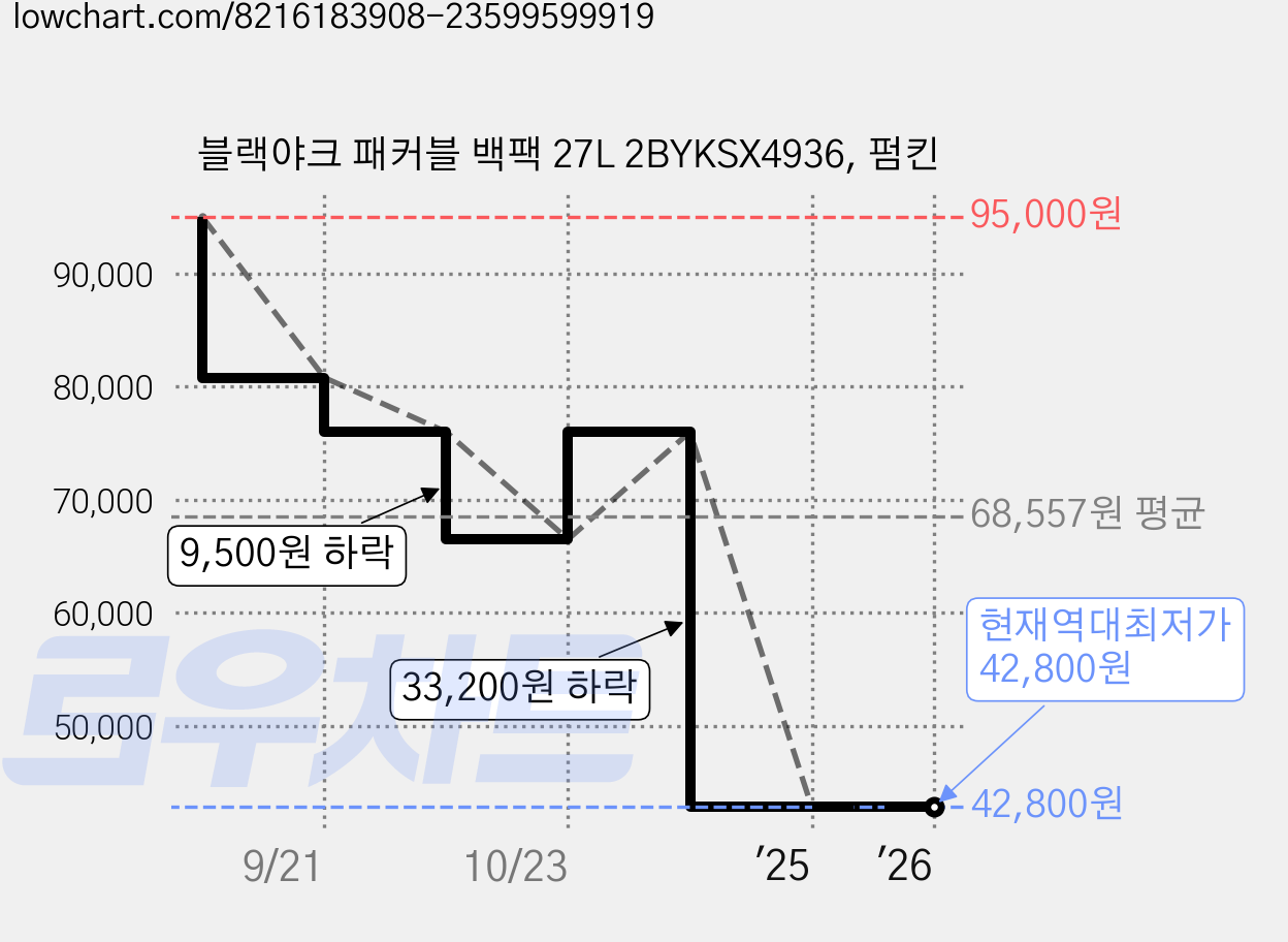블랙야크 패커블 백팩 27L 2BYKSX4936, 펌킨 가격 변동 차트, 현재가 42,800원, 역대최저가