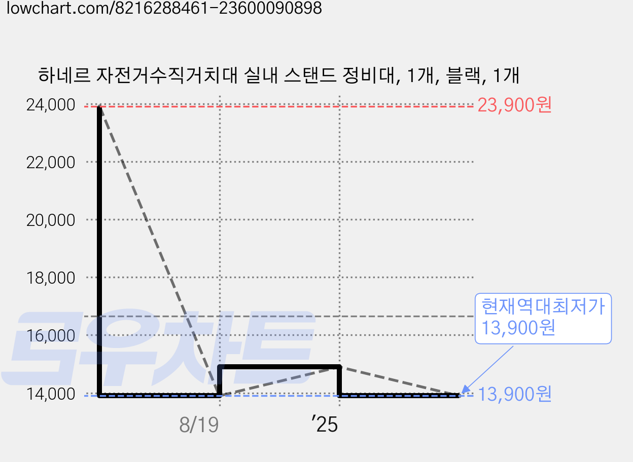 하네르 자전거수직거치대 실내 스탠드 정비대, 1개, 블랙, 1개 가격 변동 차트, 현재가 13,900원, 역대최저가