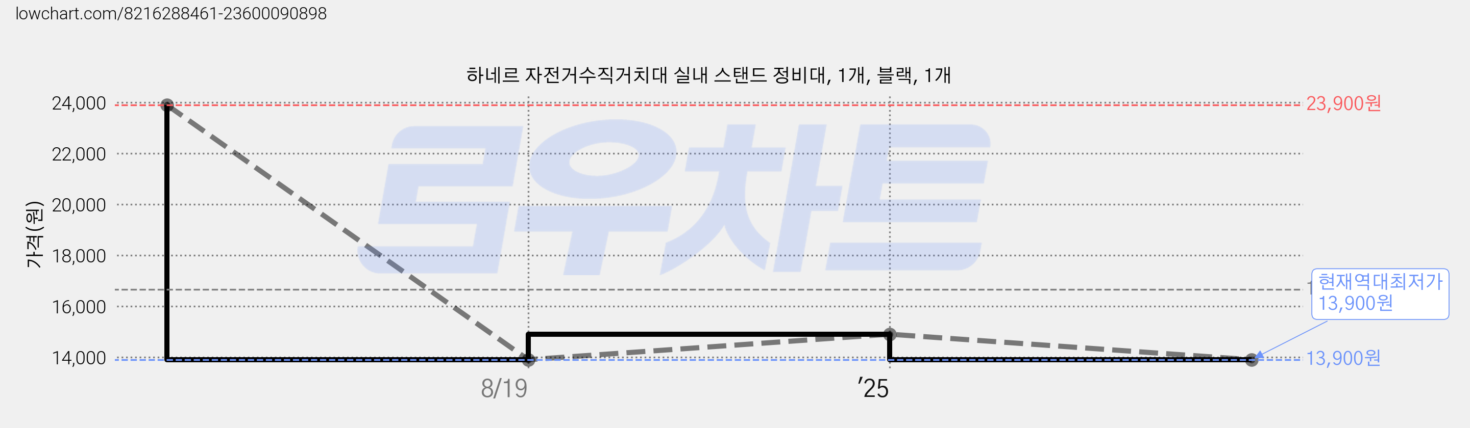 하네르 자전거수직거치대 실내 스탠드 정비대, 1개, 블랙, 1개 가격 변동 차트, 현재가 13,900원, 역대최저가