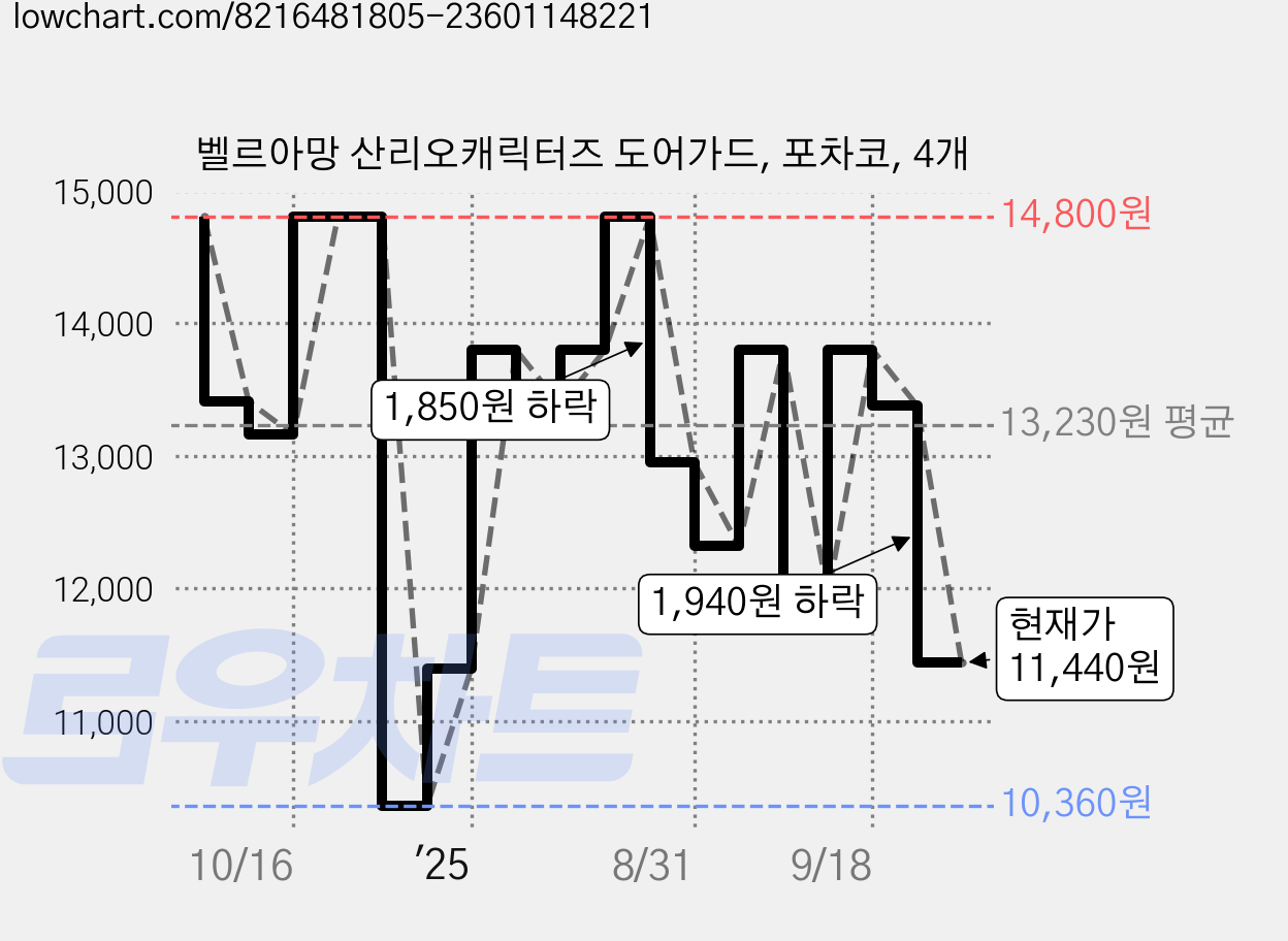 벨르아망 산리오캐릭터즈 도어가드, 포차코, 4개 가격 변동 차트, 현재가 11,440원, 관측 최저가 10,360원