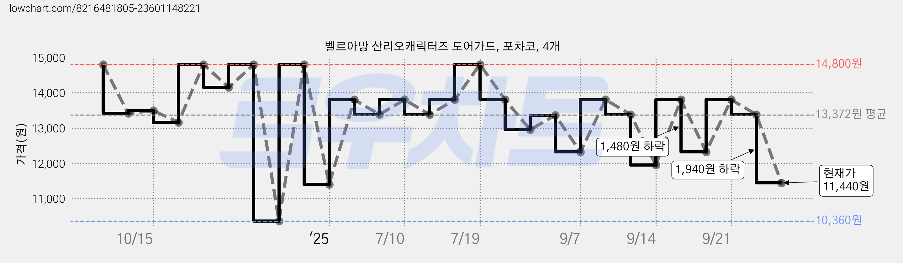 벨르아망 산리오캐릭터즈 도어가드, 포차코, 4개 가격 변동 차트, 현재가 11,440원, 관측 최저가 10,360원