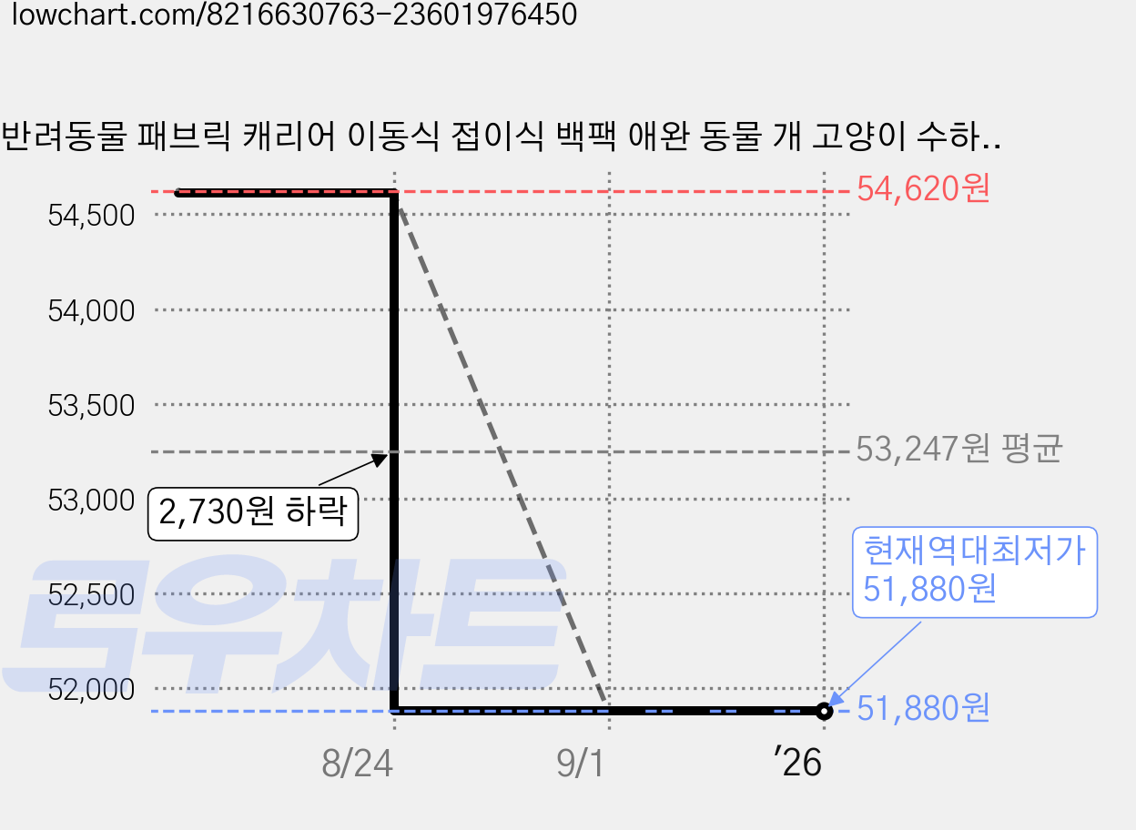 반려동물 패브릭 캐리어 이동식 접이식 백팩 애완 동물 개 고양이 수하물 휴대용 애완가방, 다크그레이, 1개 가격 변동 차트, 현재가 51,880원, 역대최저가