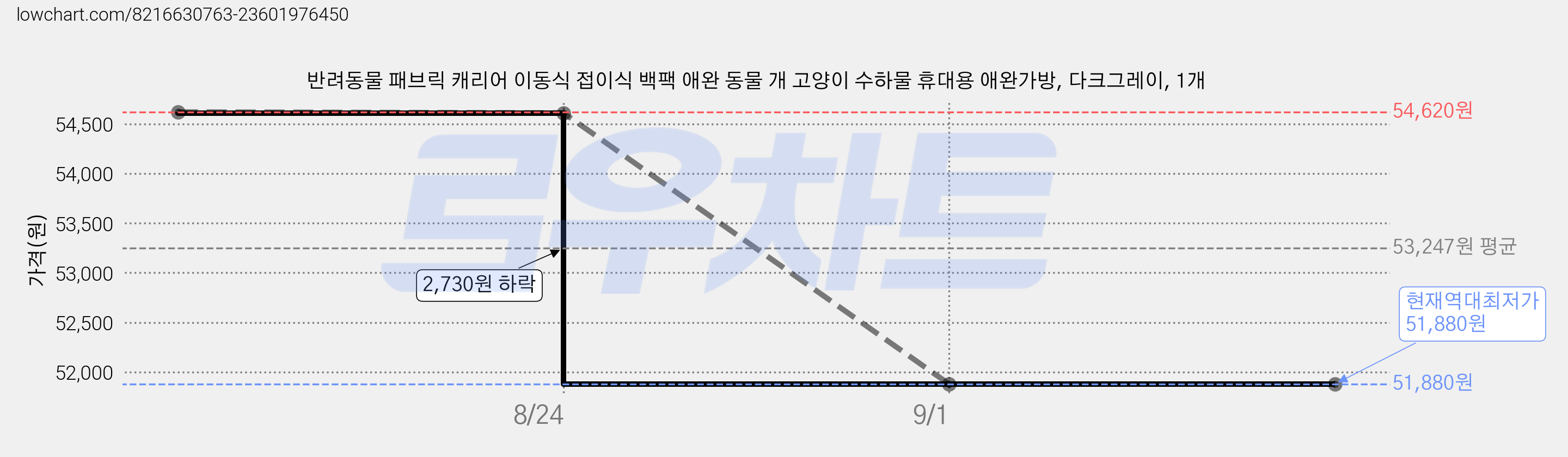 반려동물 패브릭 캐리어 이동식 접이식 백팩 애완 동물 개 고양이 수하물 휴대용 애완가방, 다크그레이, 1개 가격 변동 차트, 현재가 51,880원, 역대최저가