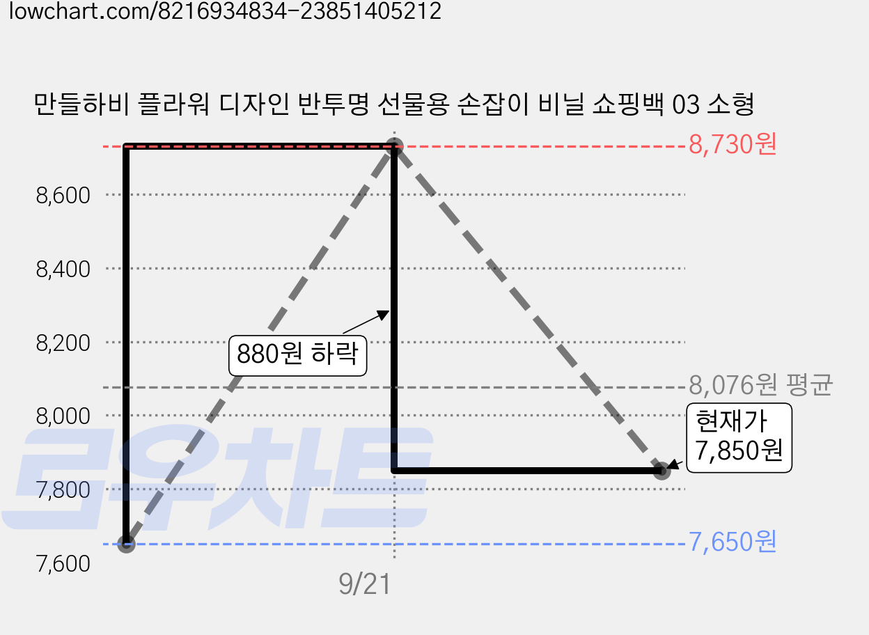 만들하비 플라워 디자인 반투명 선물용 손잡이 비닐 쇼핑백 03 소형 가격 변동 차트, 현재가 7,850원, 관측 최저가 7,650원