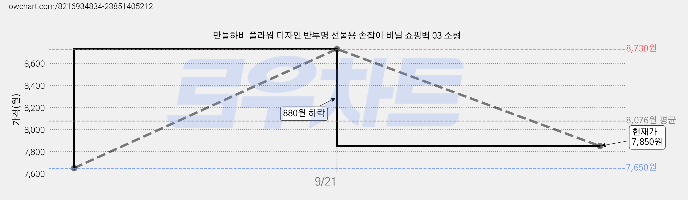 만들하비 플라워 디자인 반투명 선물용 손잡이 비닐 쇼핑백 03 소형 가격 변동 차트, 현재가 7,850원, 관측 최저가 7,650원