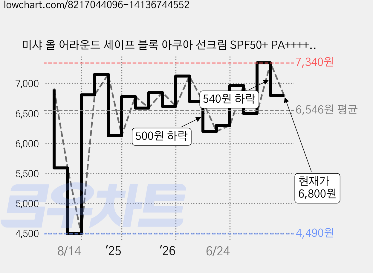 미샤 올 어라운드 세이프 블록 아쿠아 선크림 SPF50+ PA++++, 50ml, 1개 가격 변동 차트, 현재가 6,800원, 관측 최저가 4,490원