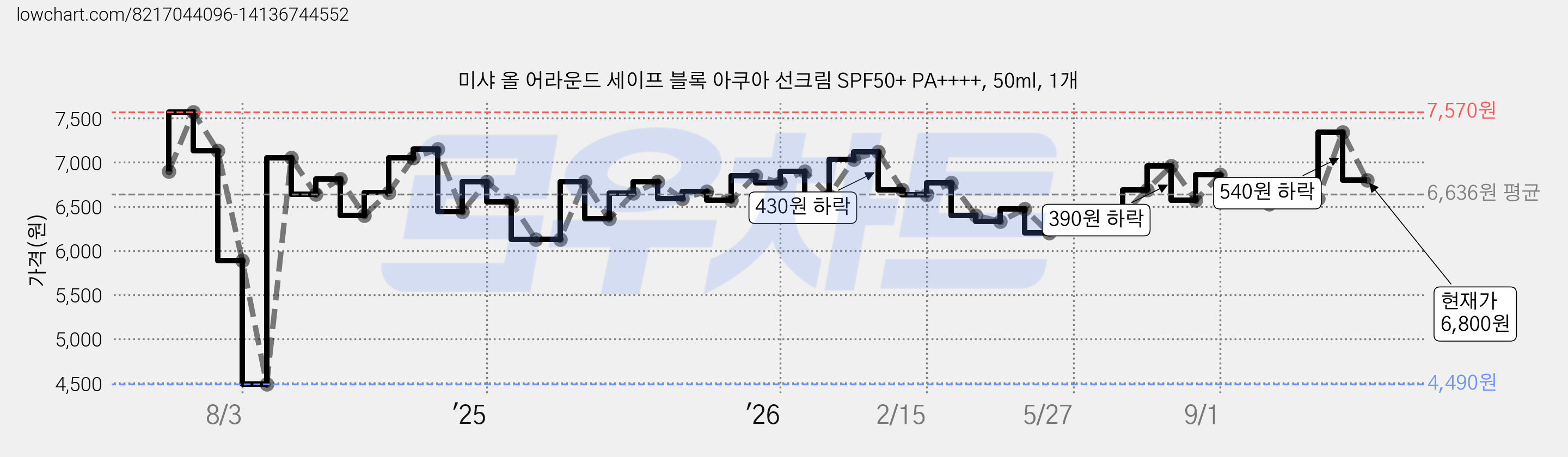 미샤 올 어라운드 세이프 블록 아쿠아 선크림 SPF50+ PA++++, 50ml, 1개 가격 변동 차트, 현재가 6,800원, 관측 최저가 4,490원