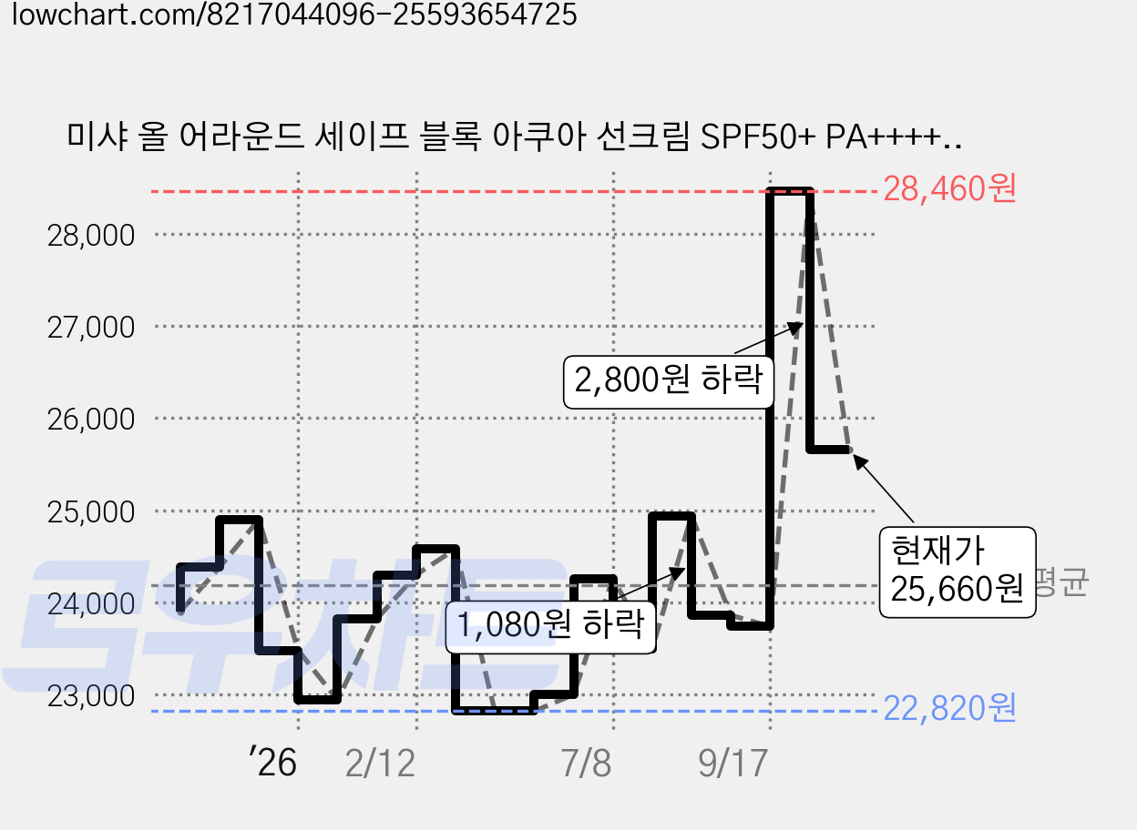 미샤 올 어라운드 세이프 블록 아쿠아 선크림 SPF50+ PA++++, 50ml, 4개 가격 변동 차트, 현재가 25,660원, 관측 최저가 22,580원
